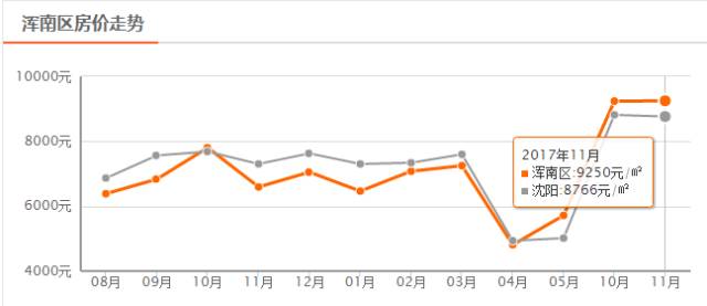 沈阳一月份各区最新房价,沈阳9月房价最新价格表