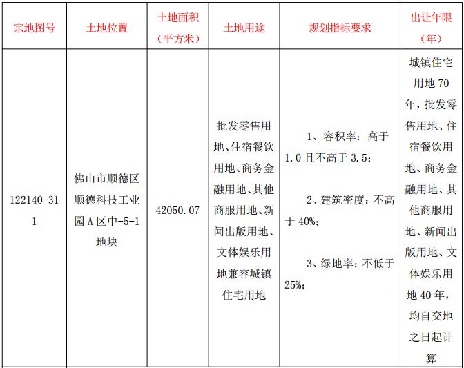深圳尚模联合顺德凯利6.05亿竞得大良4.2万㎡商住地