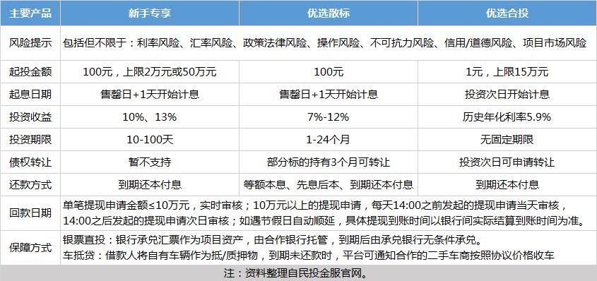 民投金服怎么回事,民投金服的理财产品好吗