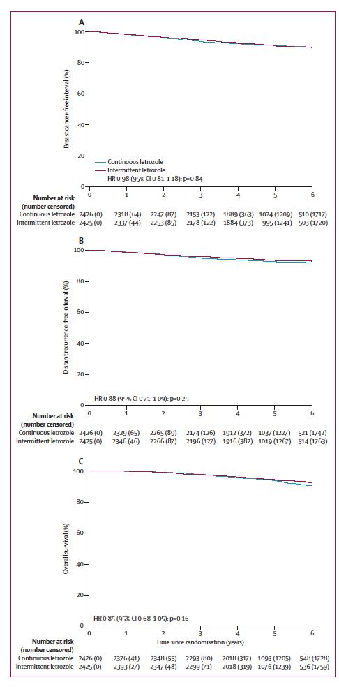 绝经后乳腺癌延长使用来曲唑：间歇给药还是连续给药？