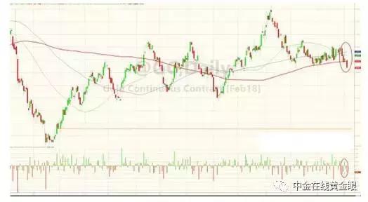 黄金短线下挫约8美元,黄金短线跌超11美元