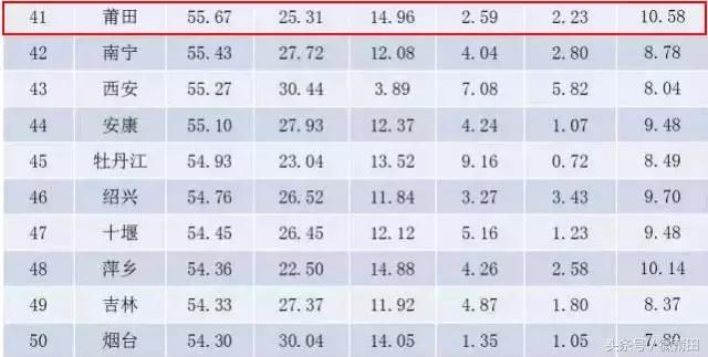莆田有多优秀,中国十佳宜居城市莆田