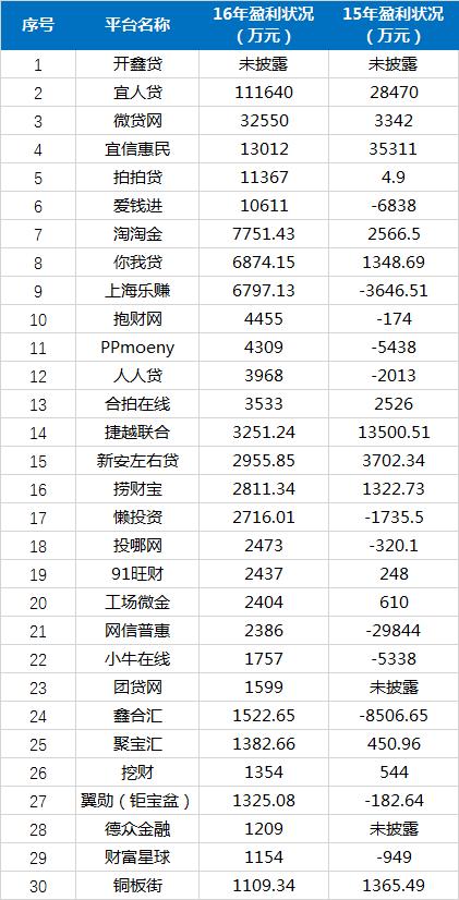 2017p2p理财平台排名,p2p理财平台前十名