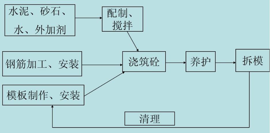钢筋混凝土施工工艺总结,一分钟看懂钢筋混凝土施工动画