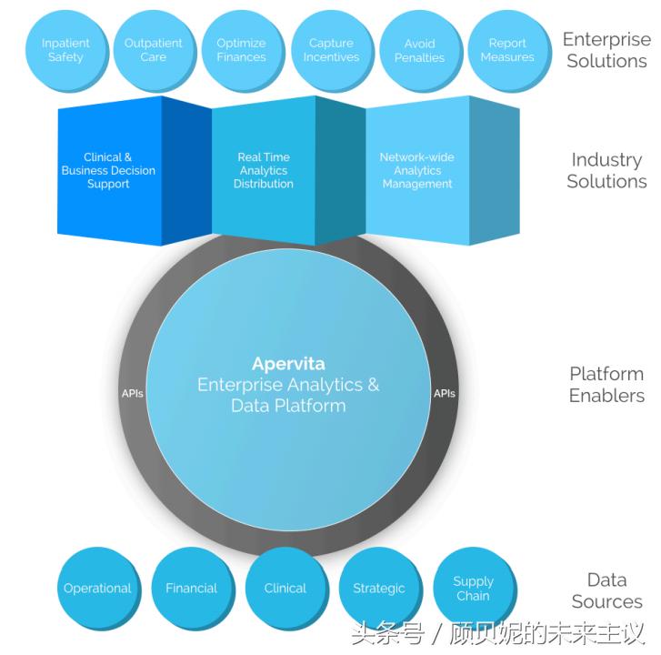 Apervita：医疗大数据从API模式走向生态流转