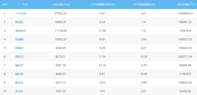 网贷p2p监管政策盘点,网贷金融大整顿