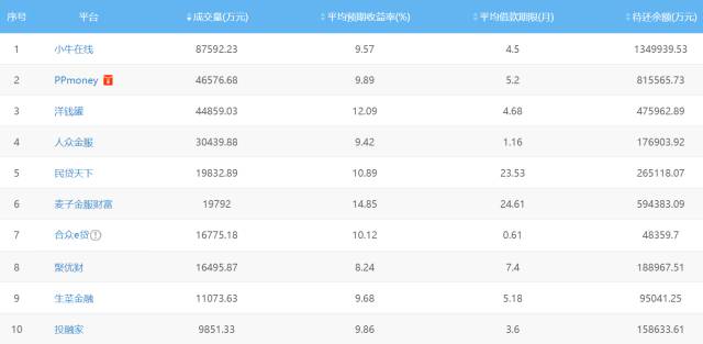 网贷p2p监管政策盘点,网贷金融大整顿