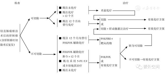 直肠癌肝转移基因检测指南,结直肠癌肝转移诊断和综合治疗