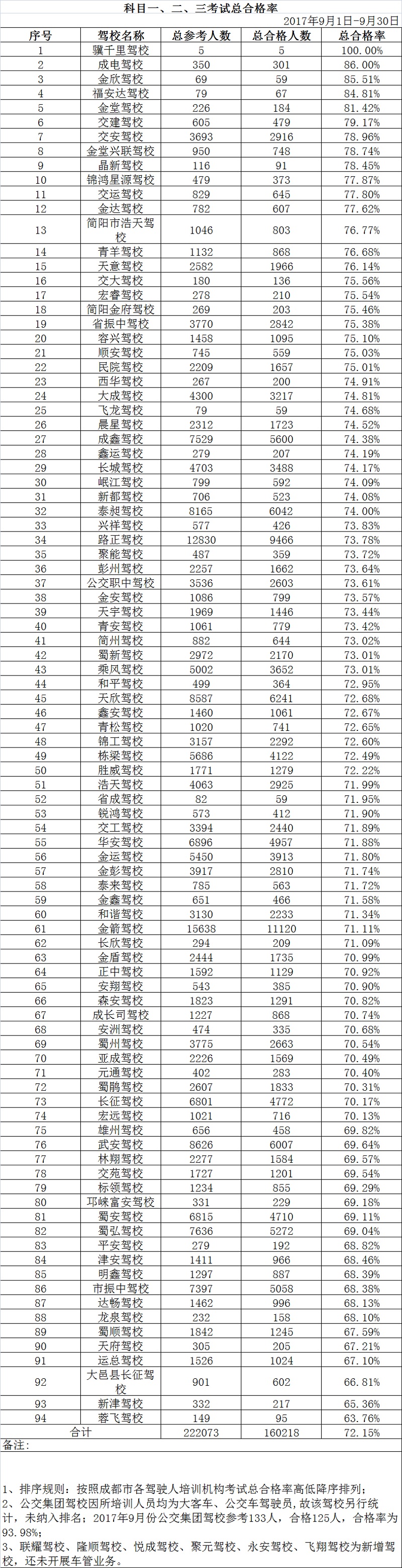 成都市驾考c1合格率,成都哪个驾校考试最靠谱过关率高