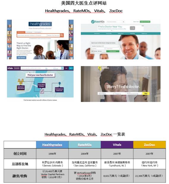盘点美国四大医生点评网站