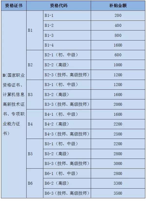肇庆人社局证书补贴,广东肇庆补贴发放标准