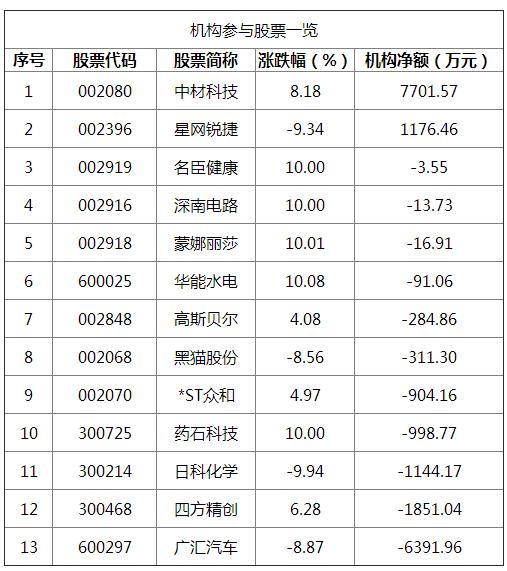龙虎榜游资接力,龙虎榜游资抄底科技股