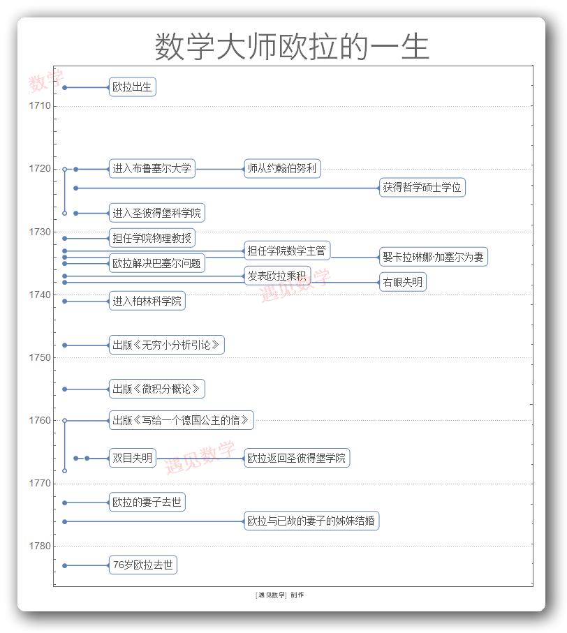 世界上最伟大的数学家欧拉,科普天才数学家欧拉的一生