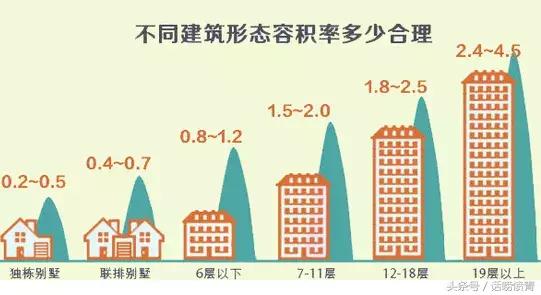 容积率2.5建筑密度为25%绿地率30%,容积率4.15绿地率30建筑密度24.2