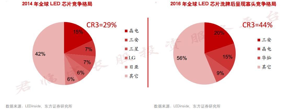 「君临」芯片主业与三安媲美，半导体新领域攻城拔寨欲做行业老大