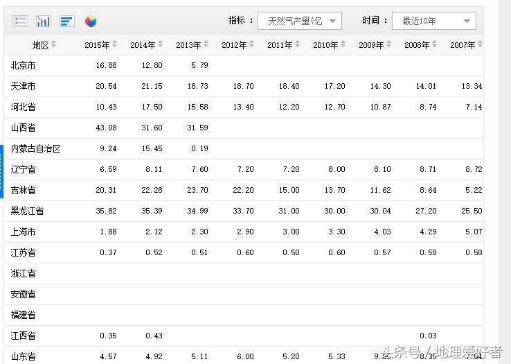 中国天然气产量世界排名,中国天然气产量排名