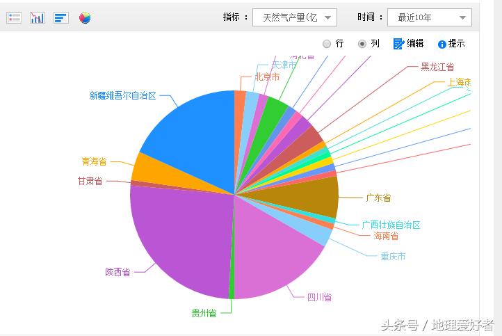 中国天然气产量世界排名,中国天然气产量排名