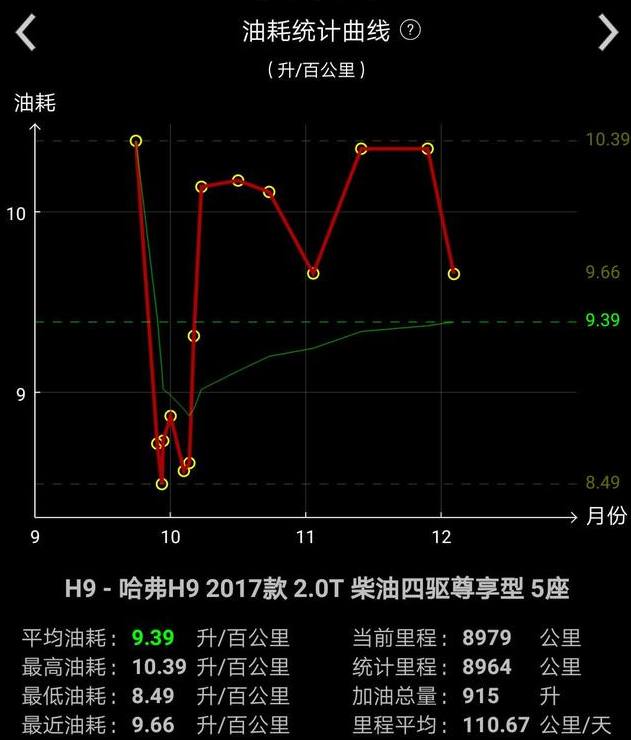 哈弗h9柴油尊享5座,哈弗h9五座油耗实测
