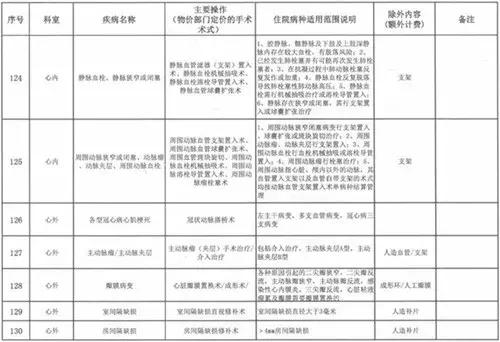 30个病种付费政策,按病种付费病种超百个