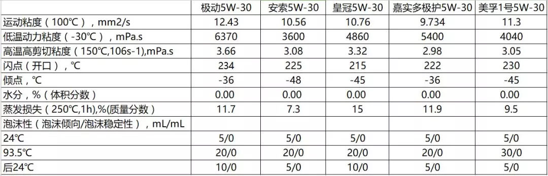 日系车各品牌机油测评,各款机油测评
