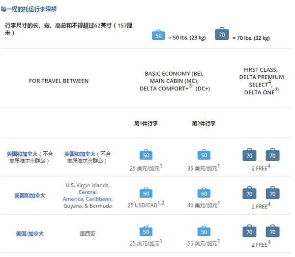 机票购买及行李规定,飞机票可免托运行李要求