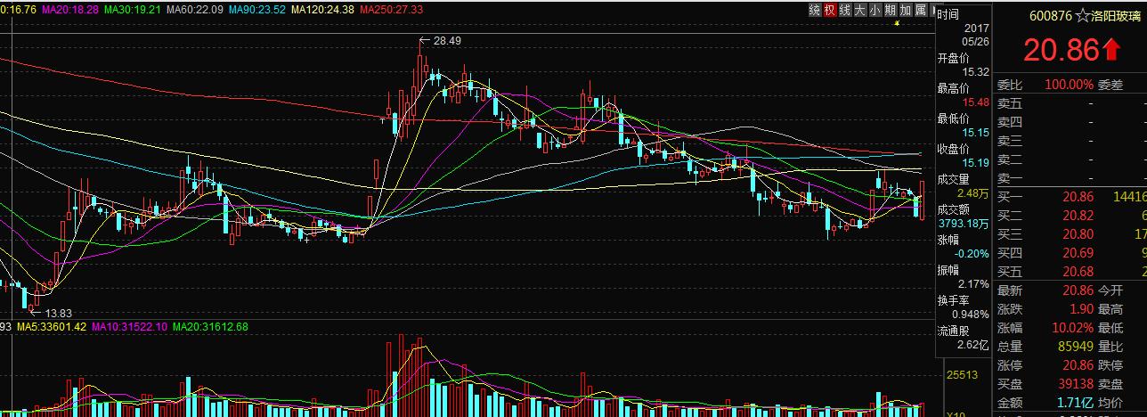 涨停板次日尾盘买入技巧,短线炒股每天复盘选股方法