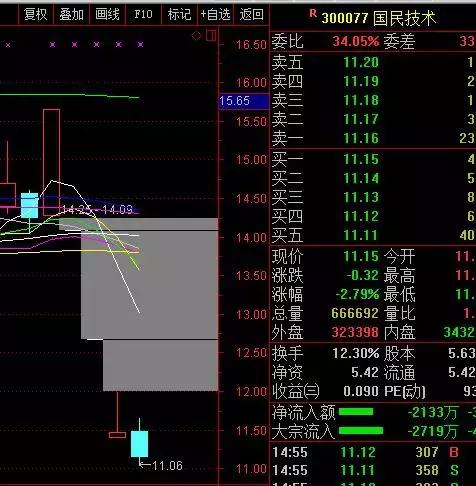 不敢顺势是散户的通病,炒股所有散户的通病