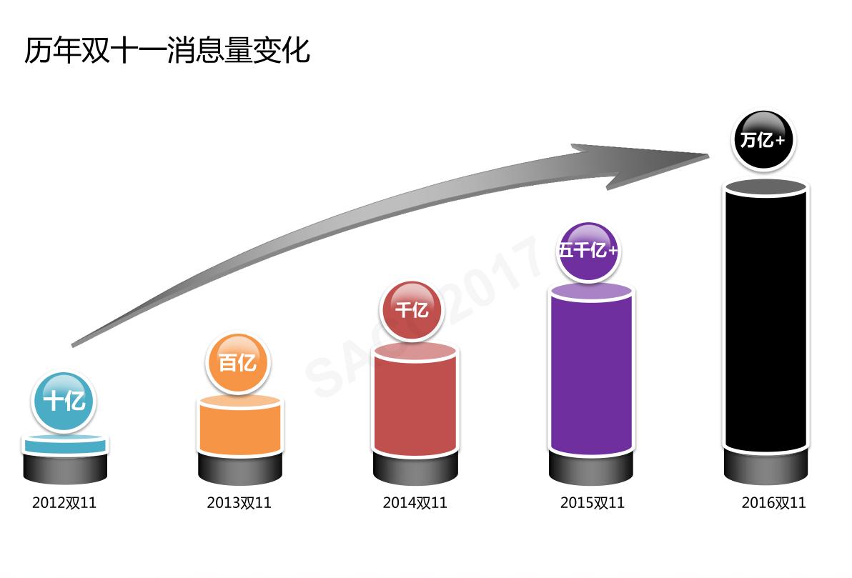 「云智未来」阿里中间件RocketMQ——万亿级数据洪峰下的消息引擎