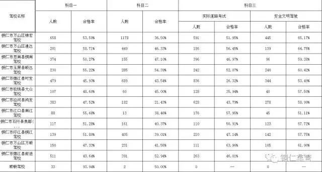 铜仁驾校哪家强,驾驶技能看排行!