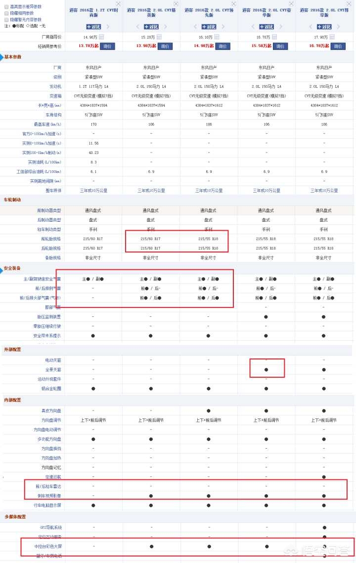 15万左右的合资日产逍客suv哪款好,10-15万左右suv车逍客