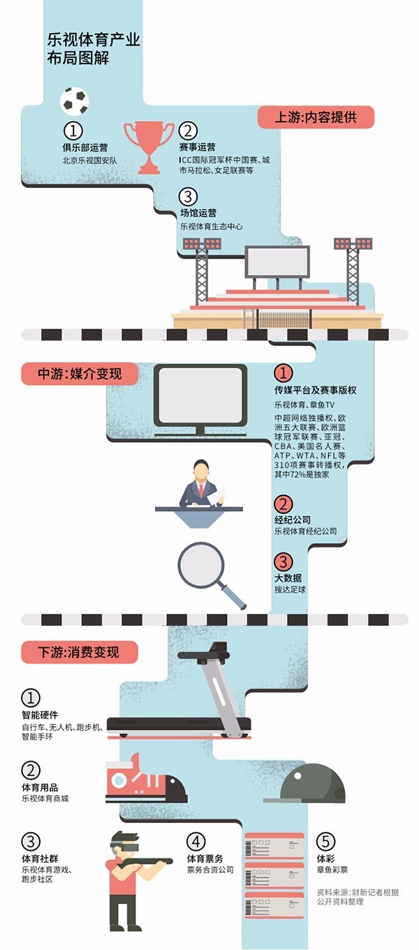 乐视融资80亿足球,乐视体育80亿