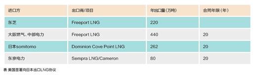 没有天然气资源的日本，咋有个成熟的气电市场？