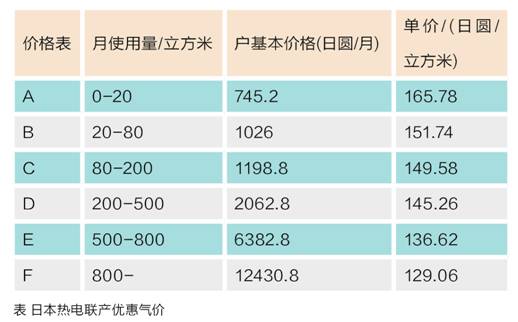 没有天然气资源的日本，咋有个成熟的气电市场？