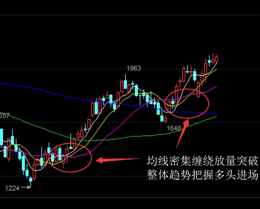经典均线战法视频教程,现货均线战法成功率100%