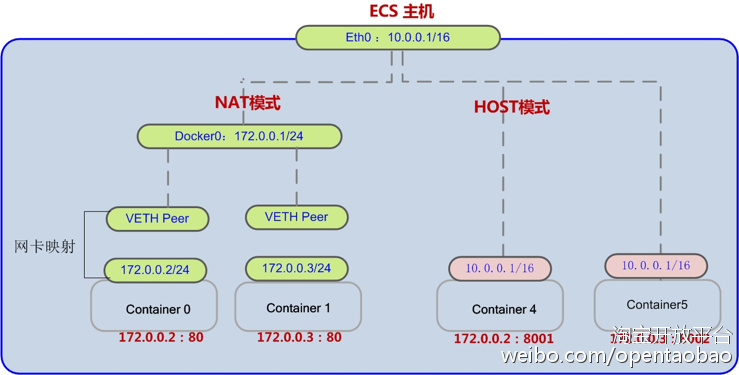 阿里云聚石塔,阿里内部高管演讲干货合集