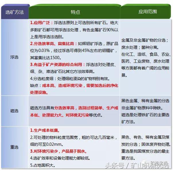 如何选矿磁选,选矿重选法