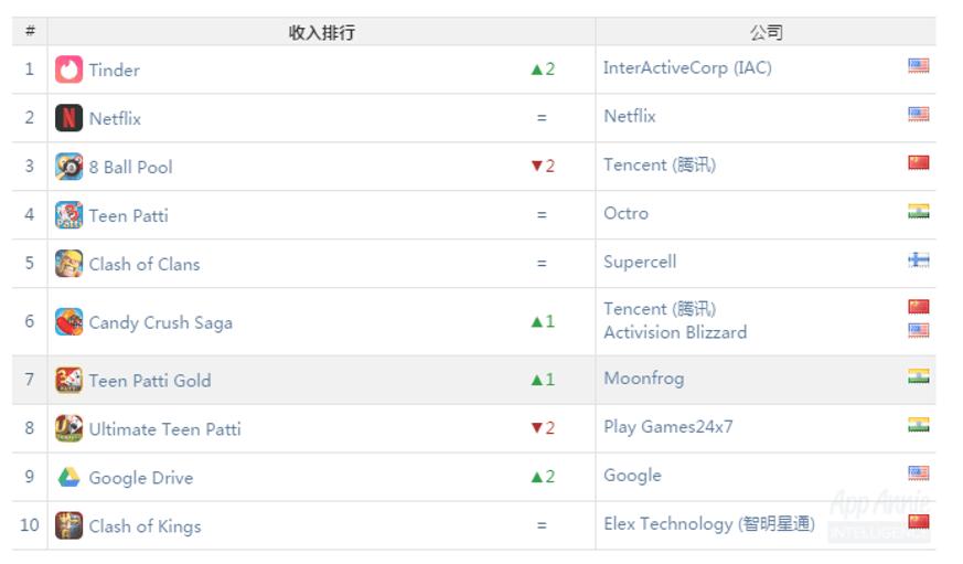 印度市场三年后被“盘活”，棋牌、交友是最赚钱app