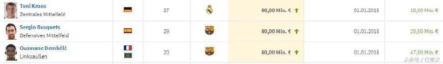 德国转会市场皇马球员身价排行,德国转会市场阿根廷球员身价排行