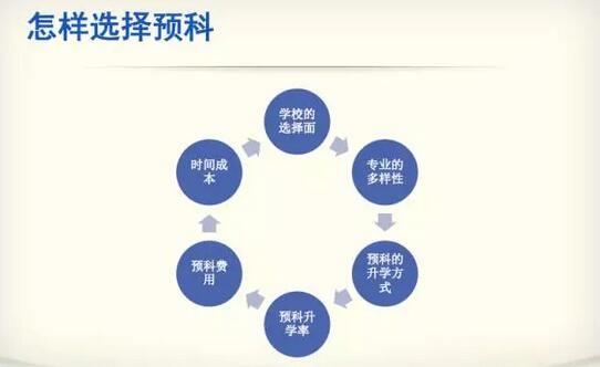留学实用干货,留学中介推荐课程