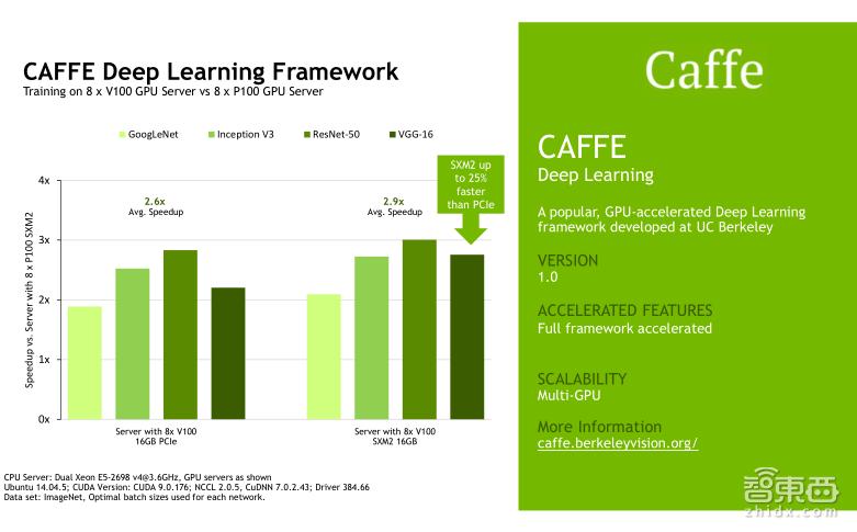 TeslaV100深度讲解：专为深度学习设计的TensorCore有多牛？