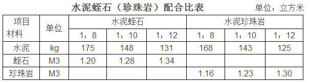 水泥石灰砂浆和水泥砂浆配合比,水泥砂浆配合比表