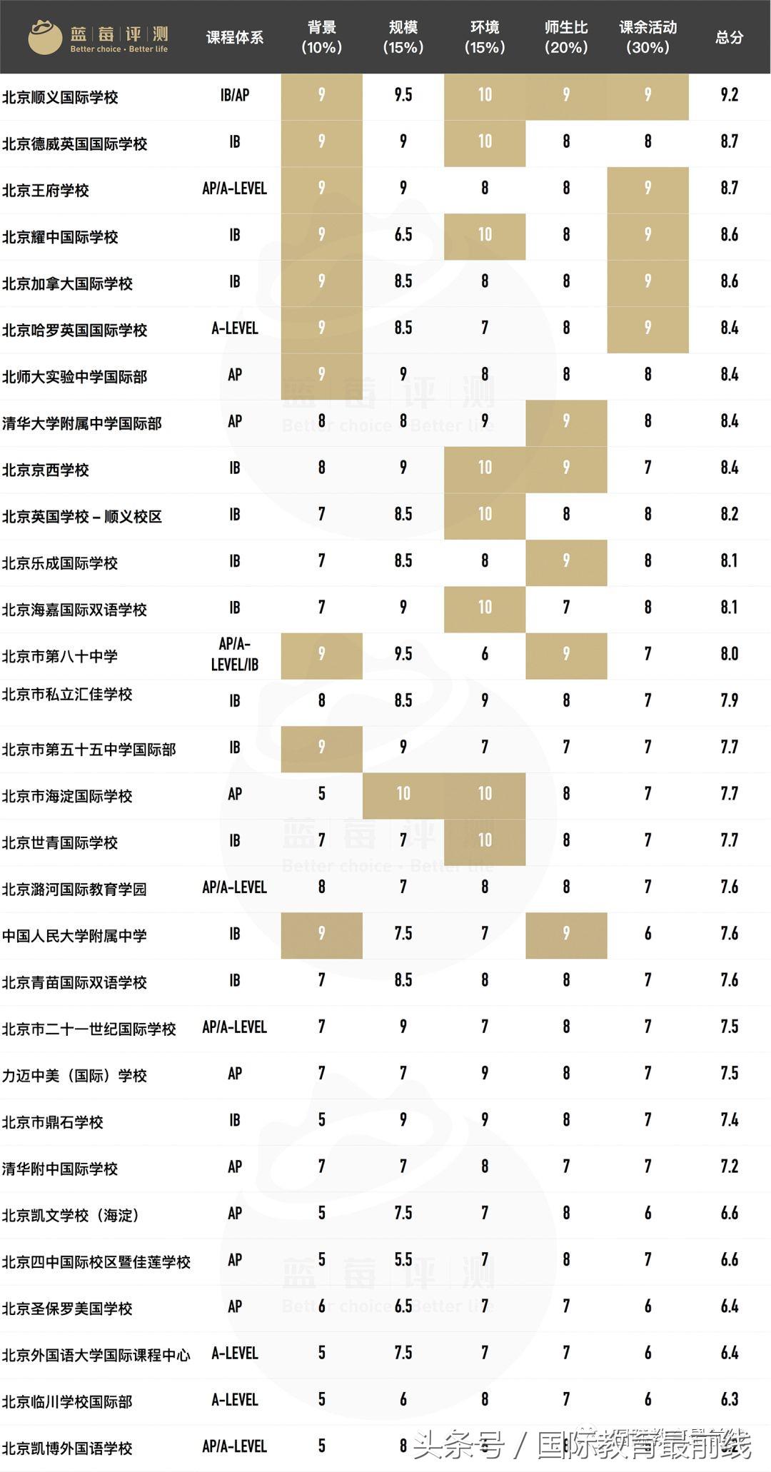 最全北京国际学校排名,2020年北京国际学校排行榜
