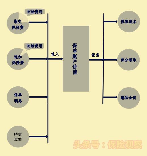 保险理财万能账户最好的,万能型保险属投资型保险吗