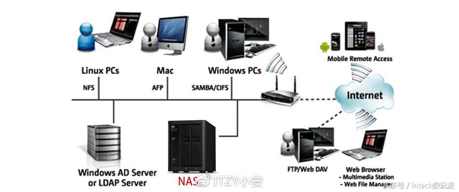瑗块儴鏁版嵁mycloudhome鎷嗚В,瑗块儴鏁版嵁nas纭洏璇勬祴
