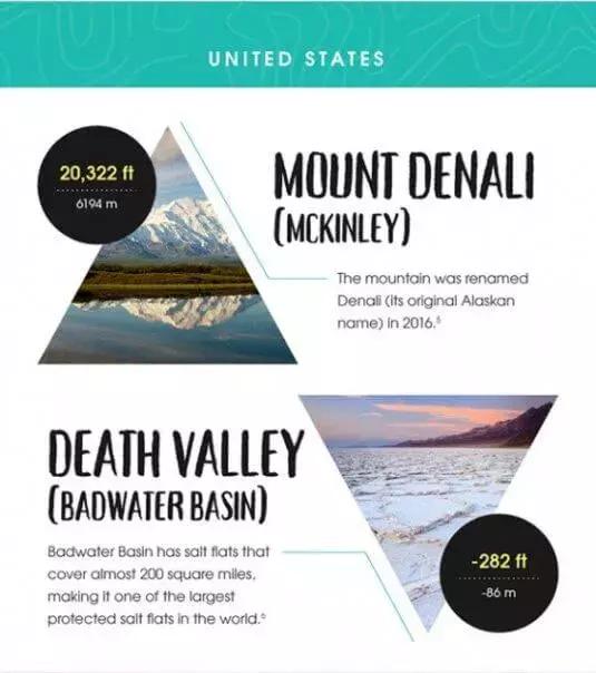 地理老师都不知道！全球20个热门旅行地的最高最低点