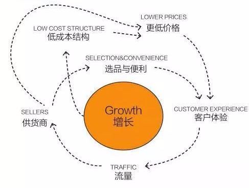 世界首富贝佐斯的决策方法,行业被淘汰怎么办