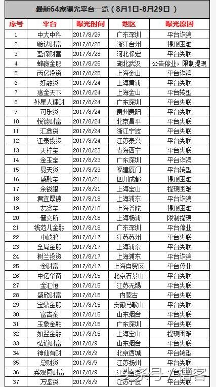 2017年网贷倒闭名单,2017网贷倒闭有几家