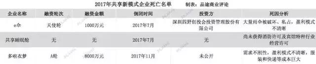 2020年企业大洗牌,2017年行业大洗牌