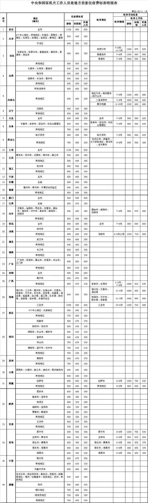差旅费最新标准,差旅费新标准