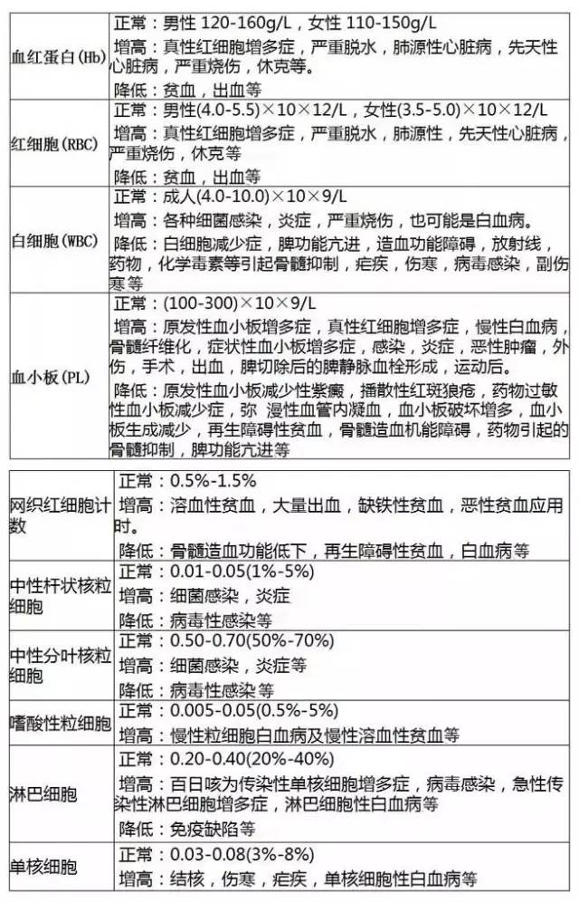 体检报告在线解读及分析,最全体检报告解读